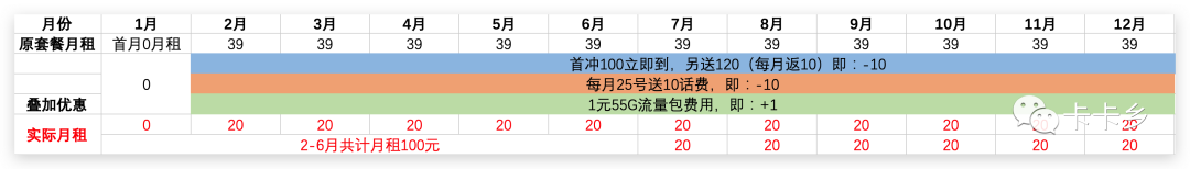 【首充100用半年】电信20元包140G国内高速流量，接听免费，短期必备！