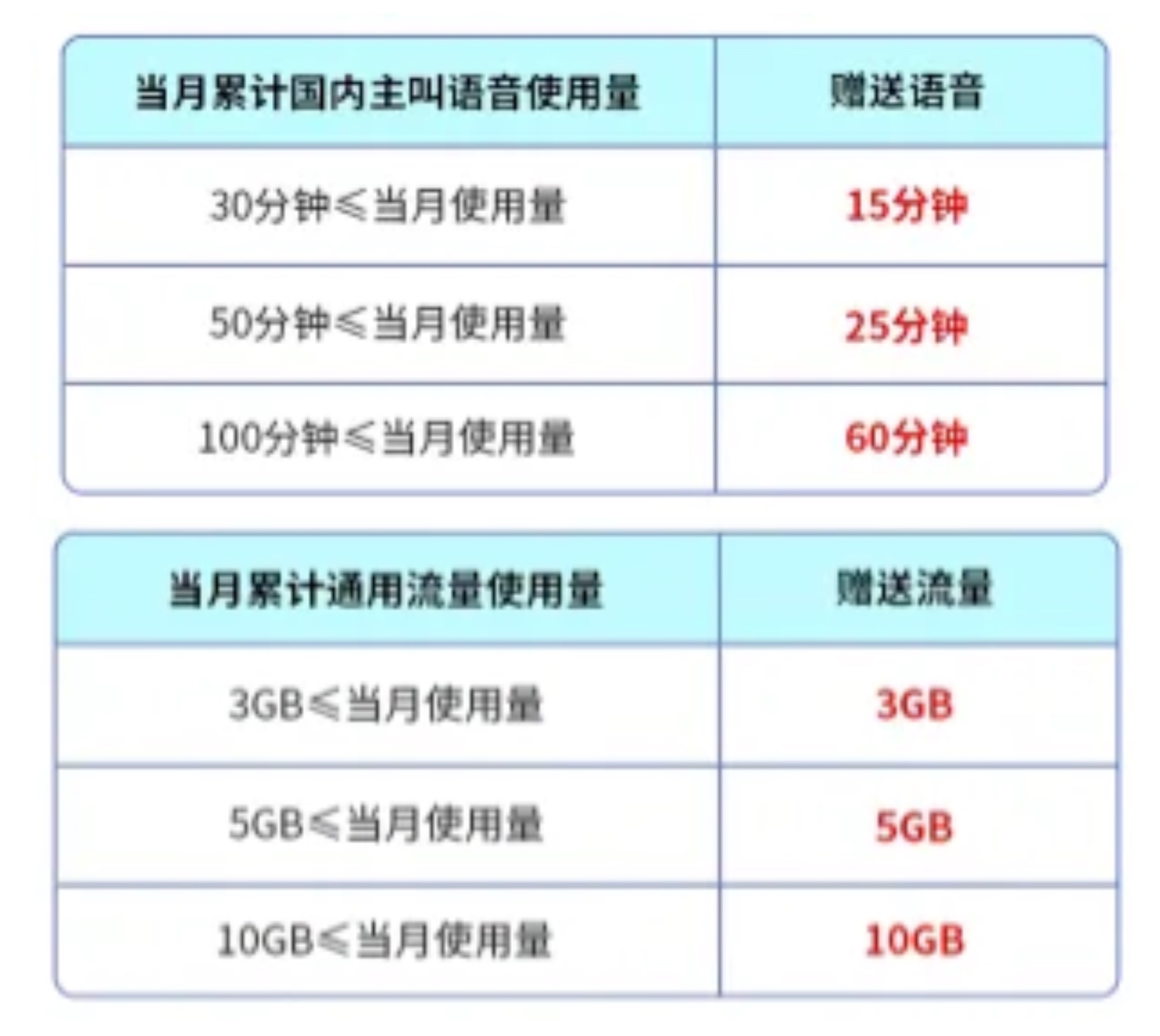 广电卡如何额外获得18G流量+60分钟？