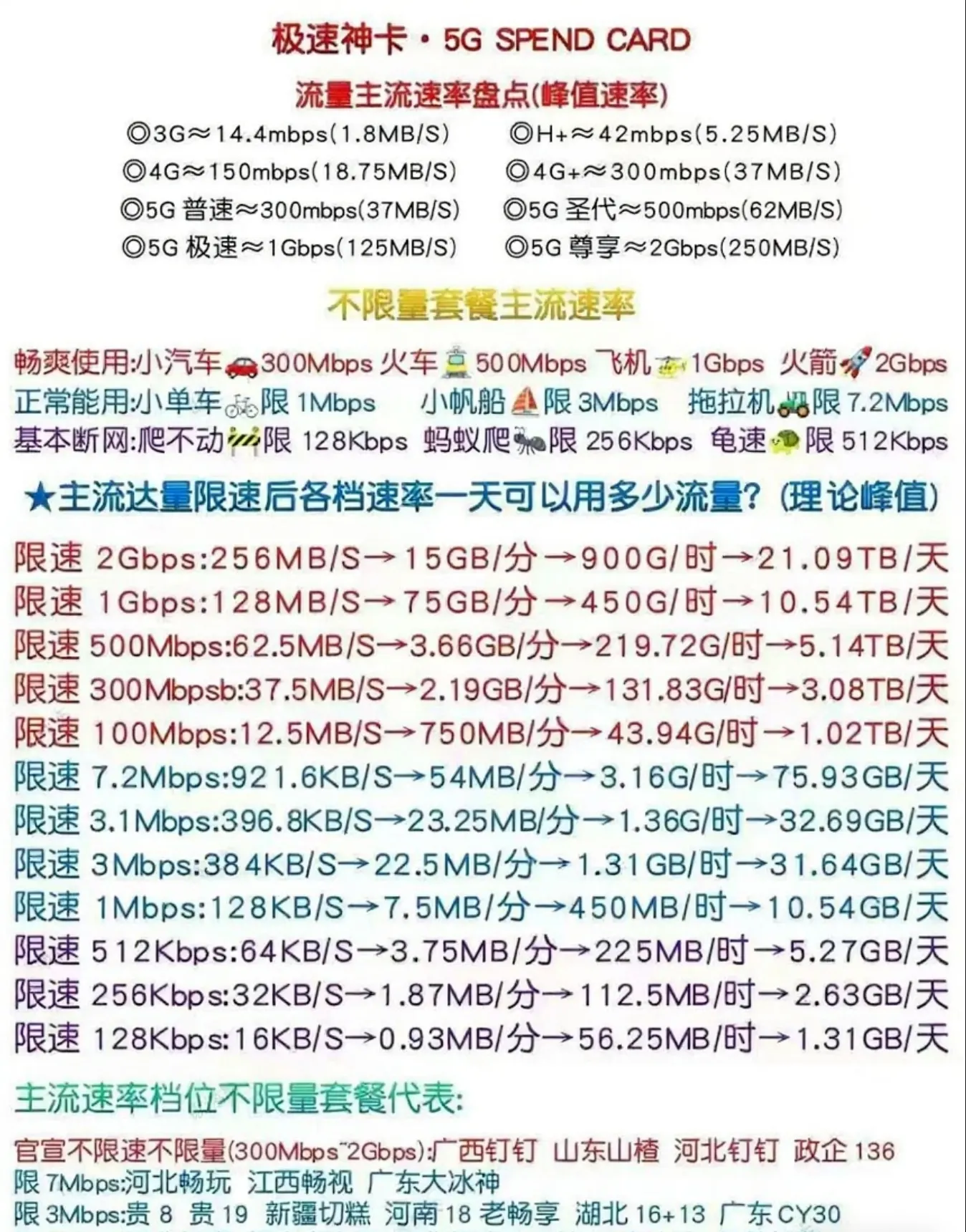 竞合动真格,错过今晚拍大腿!全国联通抽VIP,附:神卡网速天梯图